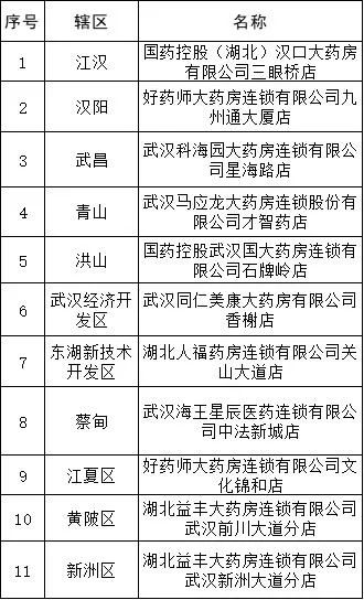 武汉市医保局：新增11家这类药店，正在公示︱早安武汉