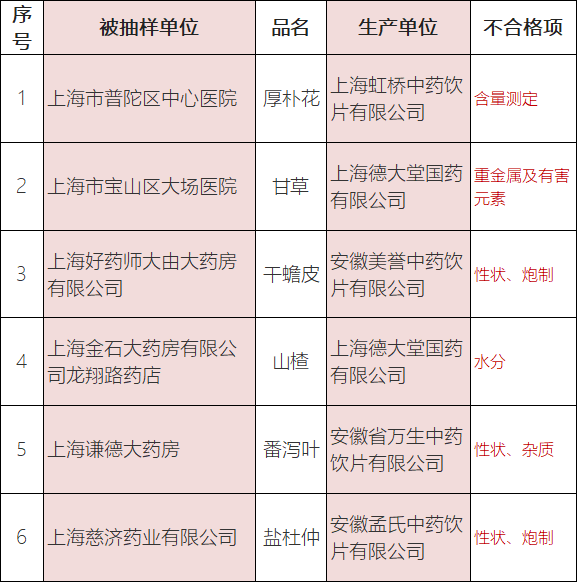上海药监查处6批不合格药品，涉及市内多家医院、药店