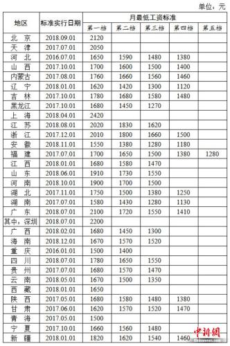 最新31省份最低工资排名：上海第一