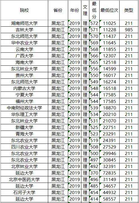 985/211大学2019年黑龙江录取分数线及位次排名