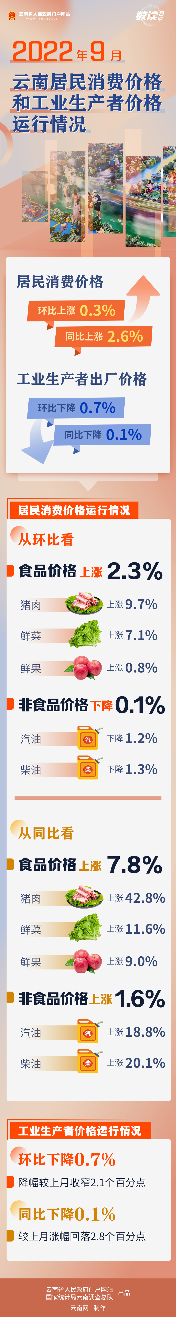 2022年9月云南居民消费价格环比上涨0.3%，同比上涨2.6%